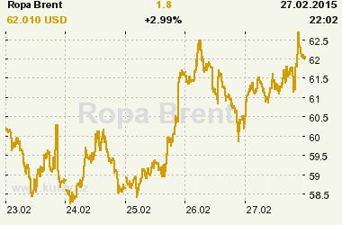 Vážně cena ropy Brent klesá pod 50 dolarů?